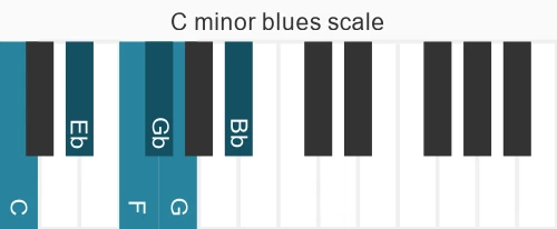 Piano scale for C minor blues